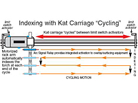 Indexing with Kat Carriage "Cycling"